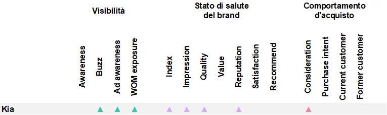 Brand Mover auto Italy Data
