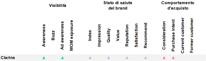 brand mover clarins phoro brandindex improvers data
