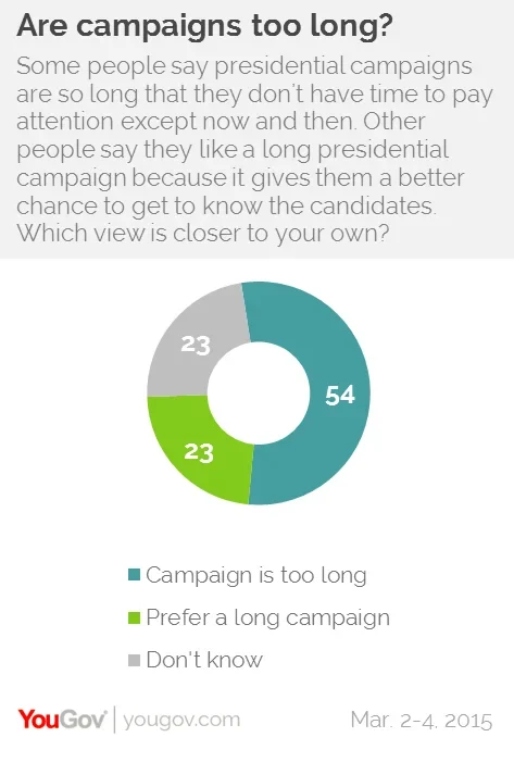 How did the US presidential campaign get to be so long?