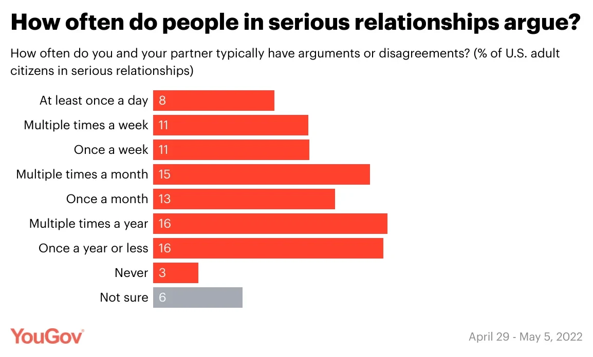 How Often Do Couples Fight? What Experts Have to Say