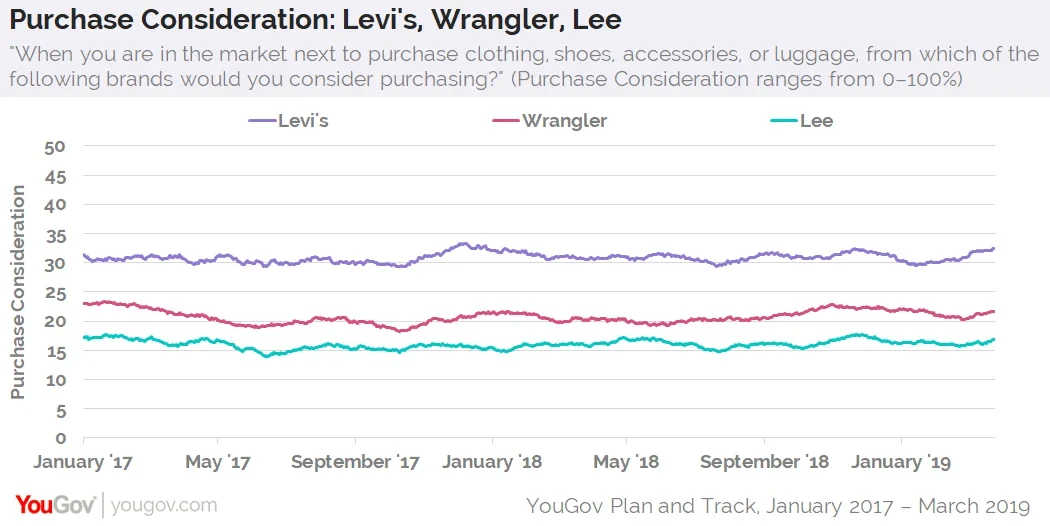 Levi’s tops denim rivals in Purchase Consideration | YouGov