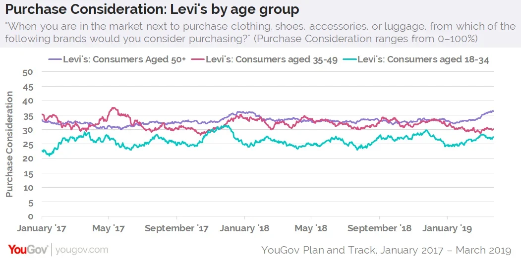 Levis market share 2017 online