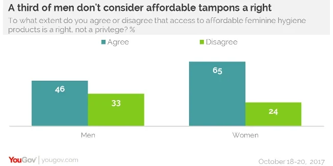 Why DO most women choose sanitary pads over tampons?