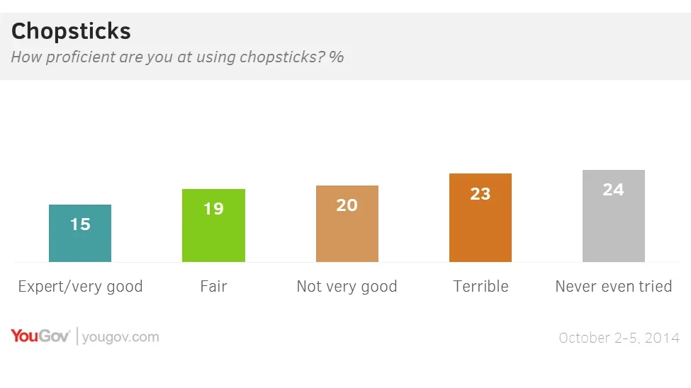 How many people use chopsticks new arrivals