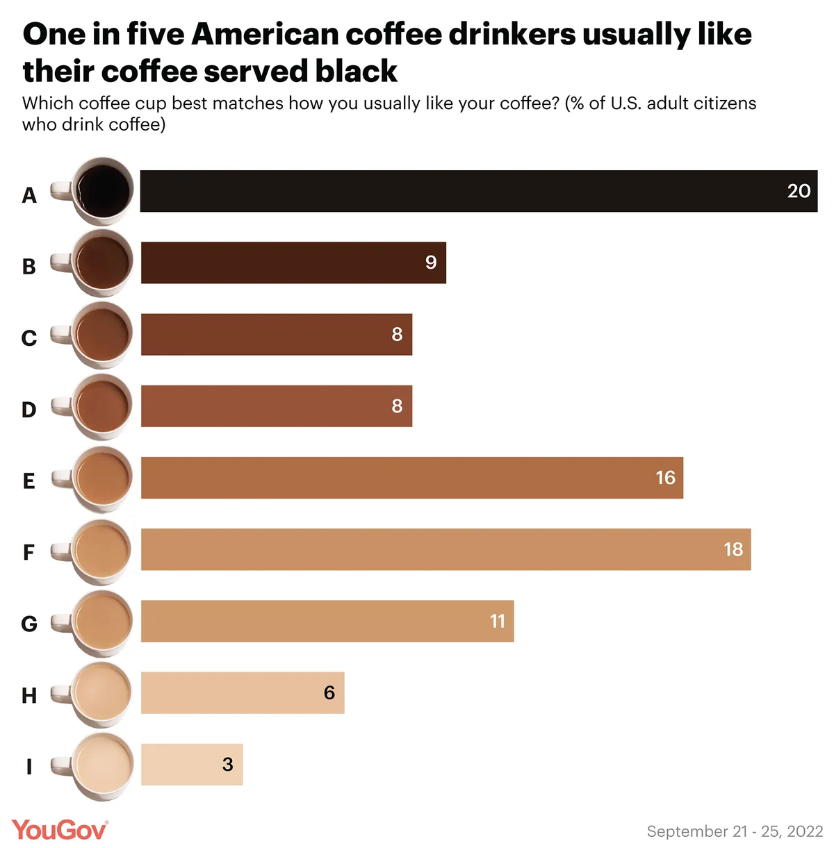 How do people in the U.S. take their coffee?