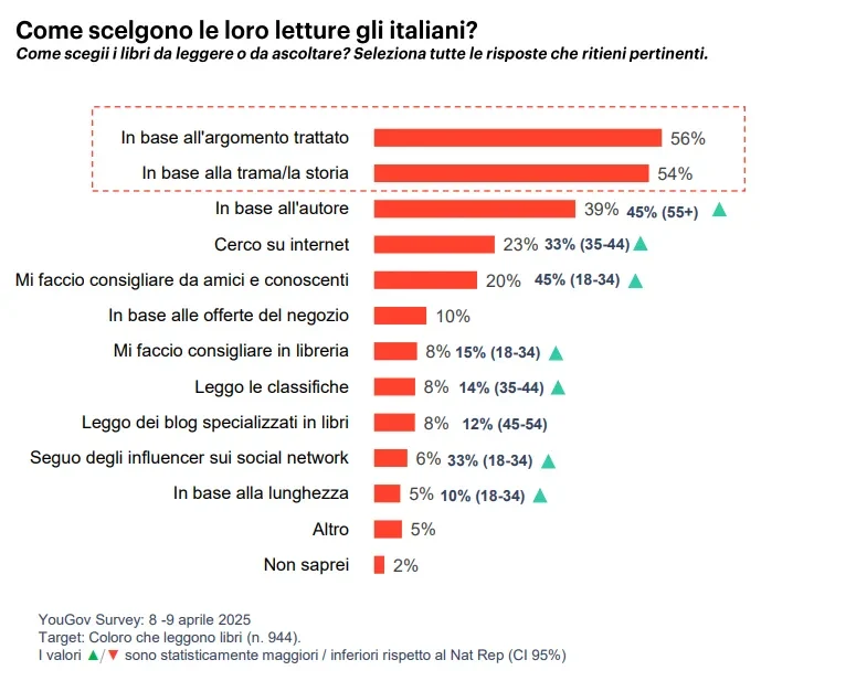 Come scelgono i libri? Immagine per la lp abitudini di lettura degli italiani