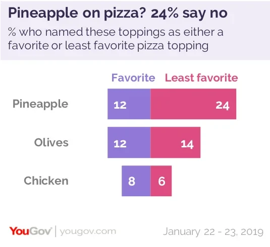 Pineapple on pizza may be divisive, but a new poll finds most Canadians  like it