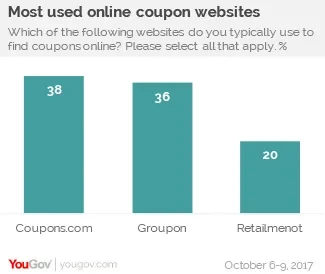 Where Americans Most Use Deals and Coupons