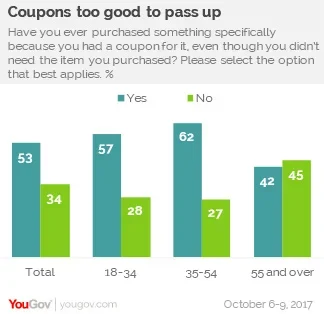 Where Americans Most Use Deals and Coupons