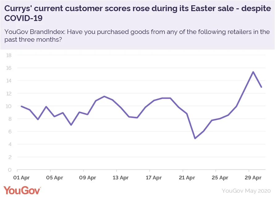 Currys best sale sales 2019