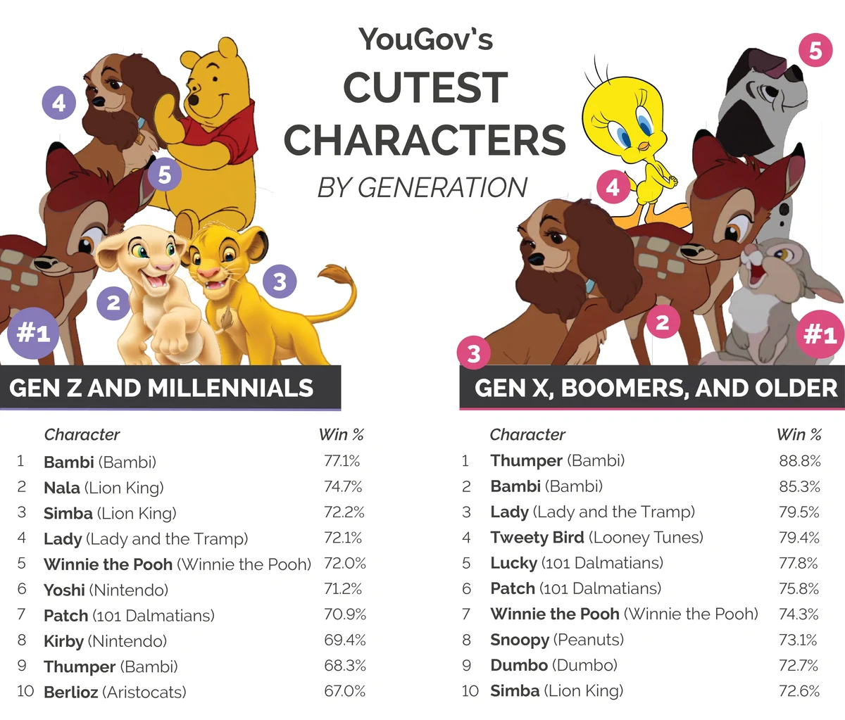 The 10 Cutest Disney Characters, Ranked