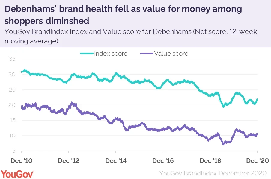 What went wrong at Debenhams?