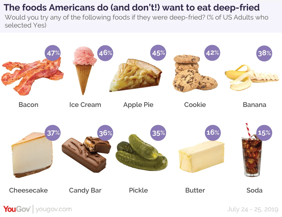 what-americans-will-and-won-t-eat-at-the-state-fair-yougov