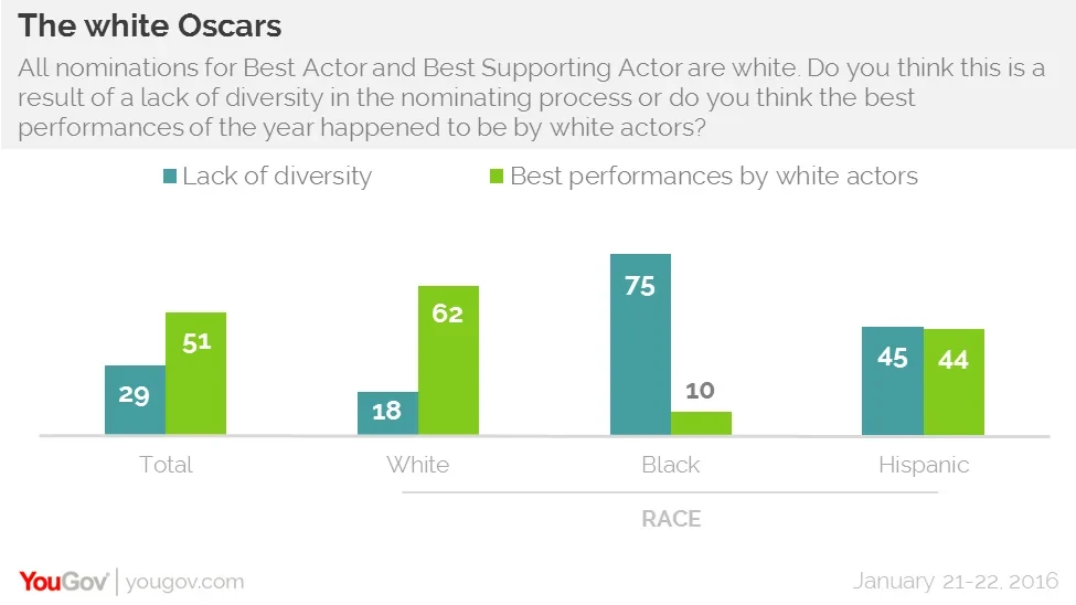 Diversity Rankings of 2021 Oscar Nominees