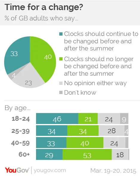 UK time changes  Understanding British Summer Time (BST)