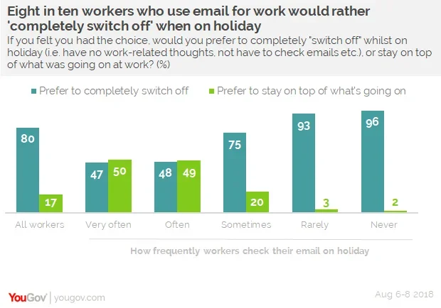 The majority of employees check work emails while on holiday YouGov