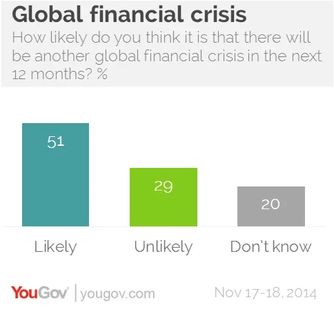 British public expect another global financial crisis