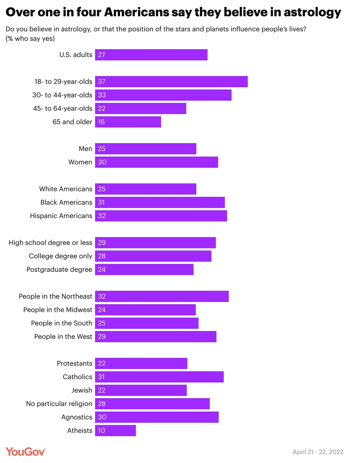 One in four Americans say they believe in astrology