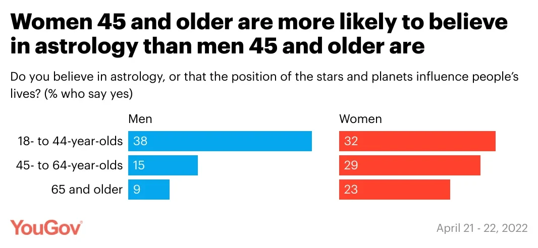 One in four Americans say they believe in astrology YouGov