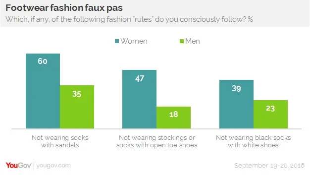 Nearly half of Americans think it's not okay to wear socks with