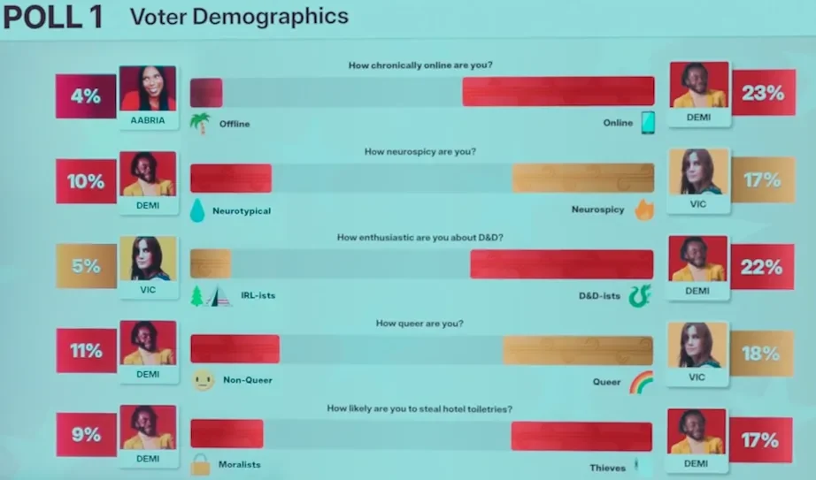Screenshot of survey data from the Game Changer episode Outvoted