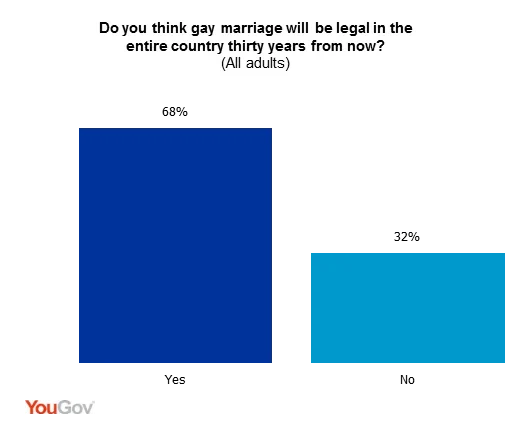 Americans Narrowly Favor Same Sex Marriage And Overwhelmingly Expect It Will Be Legal In 30 2685