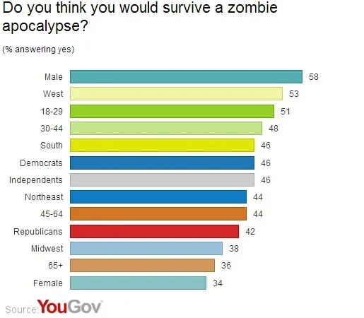 The U.S. Government Is Prepared for a Zombie Apocalypse (Yes