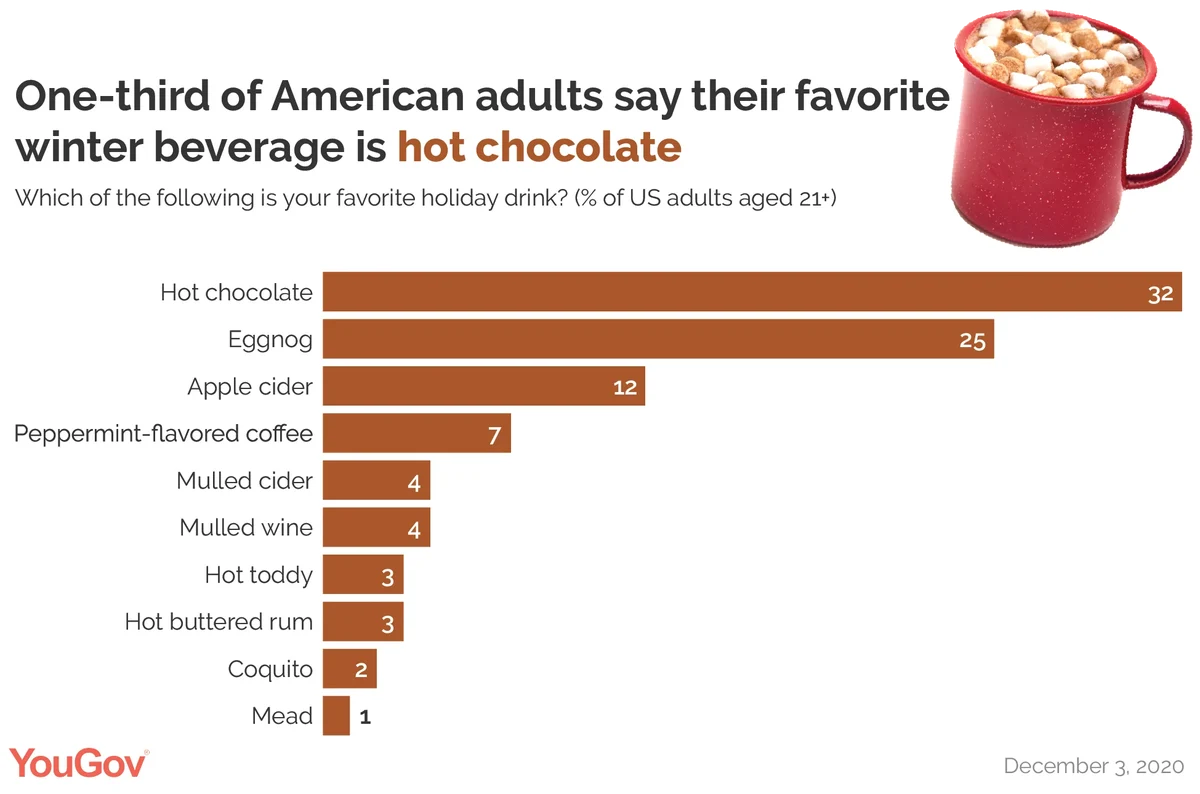 https://ygo-assets-websites-editorial-emea.yougov.net/images/hot-chocolate-favorite-drink-01-01.format-webp.webp