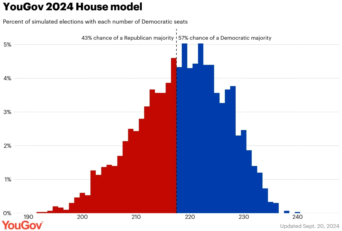 A bar chart showing the outcome of 3,000 simulations of the 2024 U.S. House of Representatives elections as of Sept. 20, 2024, with the x-axis representing the number of Democratic seats and the y-axis representing the frequency of that outcome