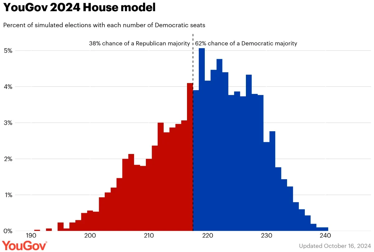 YouGov 2024 US Housing Model