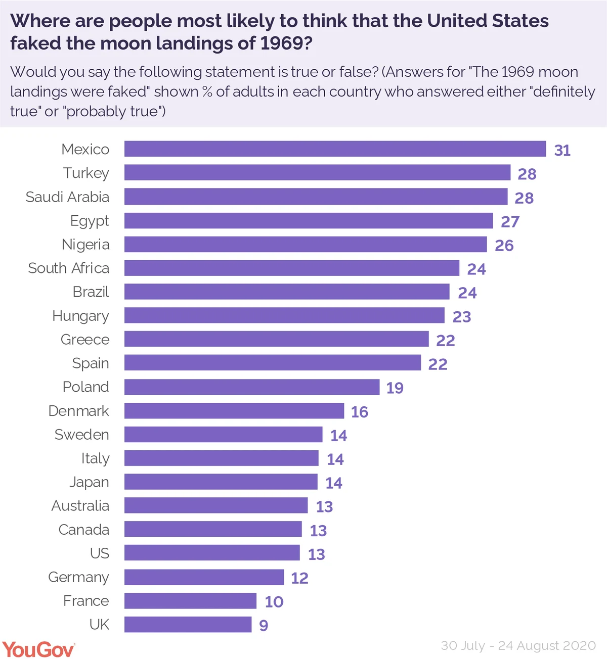 Where do people believe in conspiracy theories? YouGov