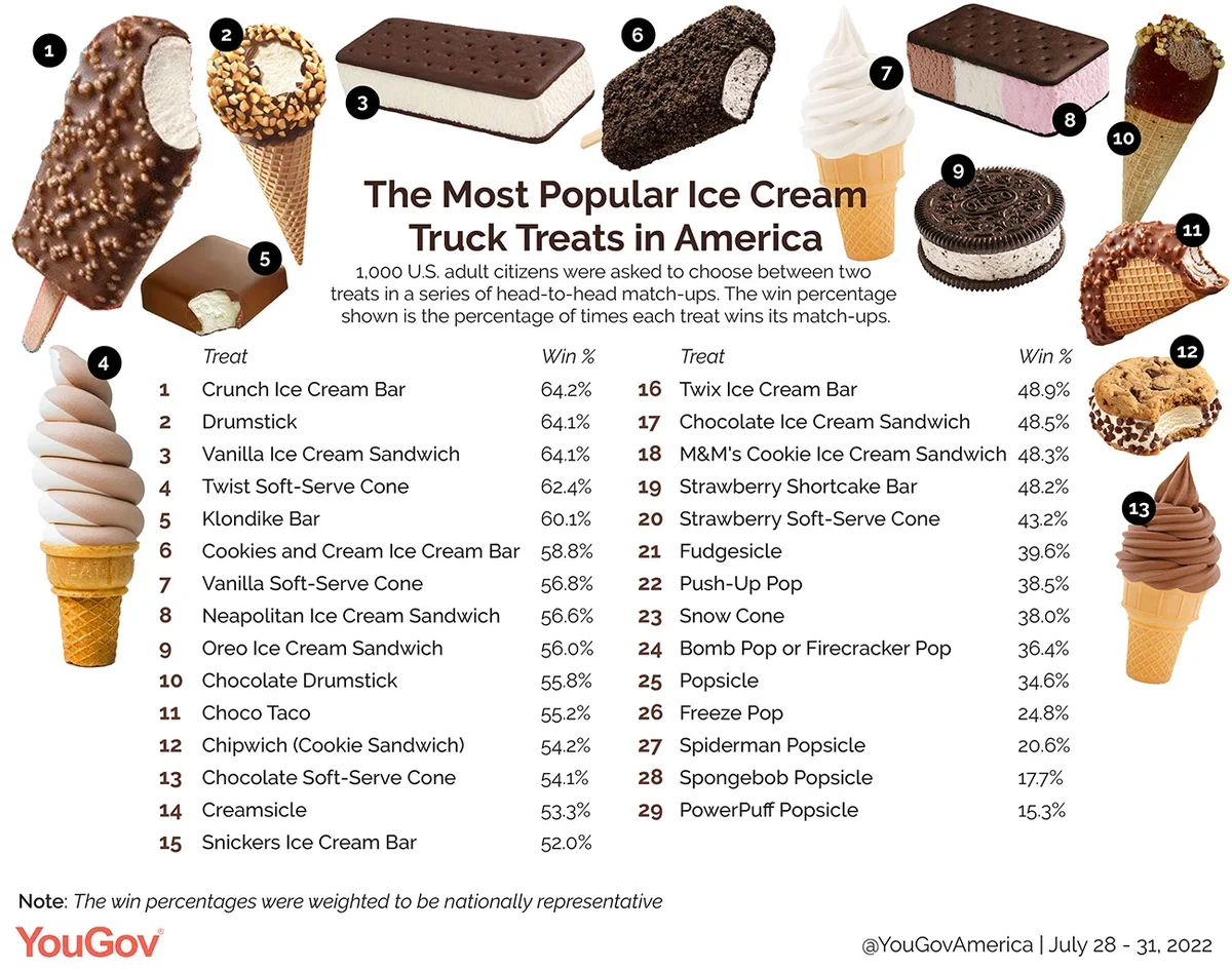 America's favorite ice-cream flavors: vanilla, chocolate, and mint