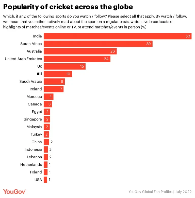 How popular is cricket globally?