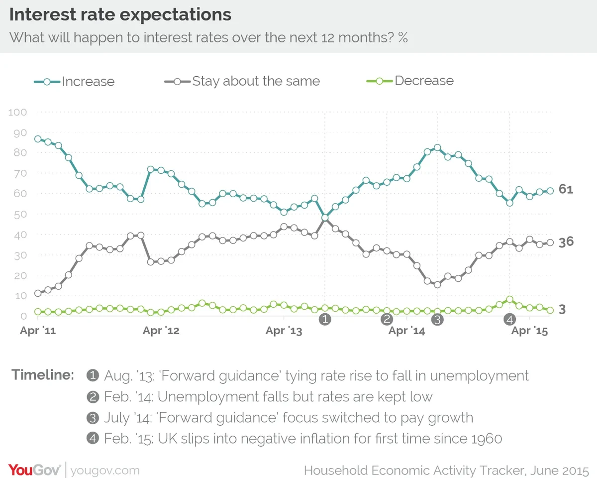 6 in 10 expect interest rate increase