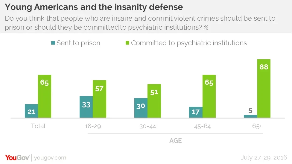 insanity defense graph