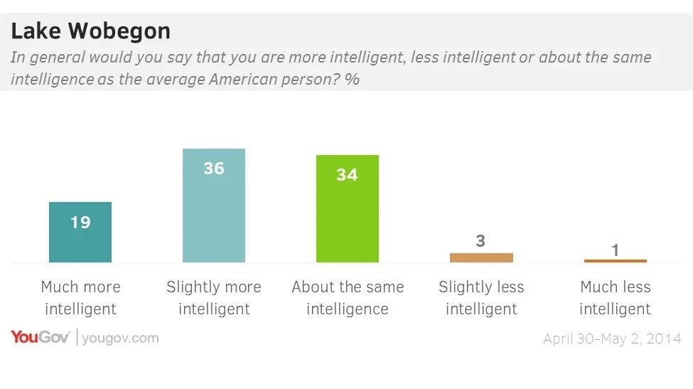 Are you smarter than average?, Visual.ly