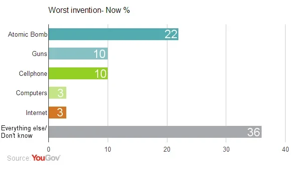 Electricity and the Bomb still lead as best and worst inventions