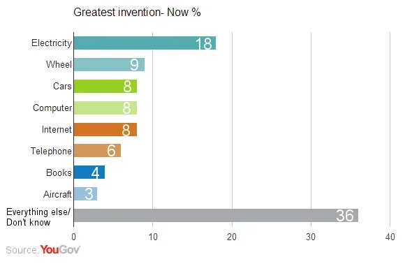 Electricity and the Bomb still lead as best and worst inventions