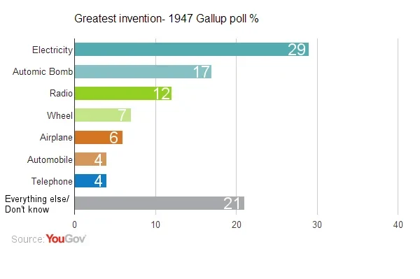 Electricity and the Bomb still lead as best and worst inventions