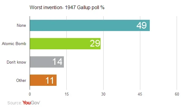 Electricity and the Bomb still lead as best and worst inventions