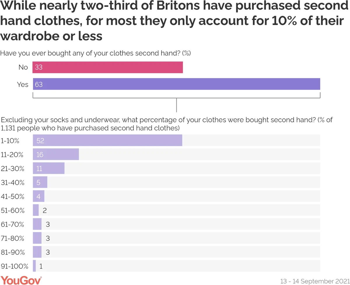 Primary Motivations for Second-Hand Shopping