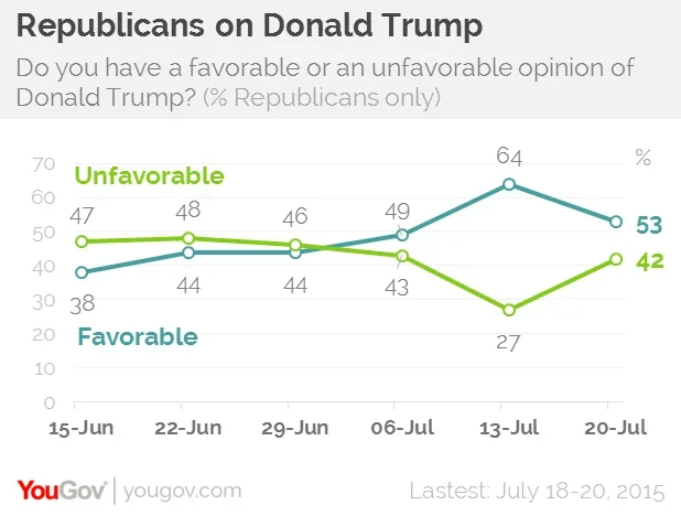 Taylor Swift scores top net favorability rating among polled