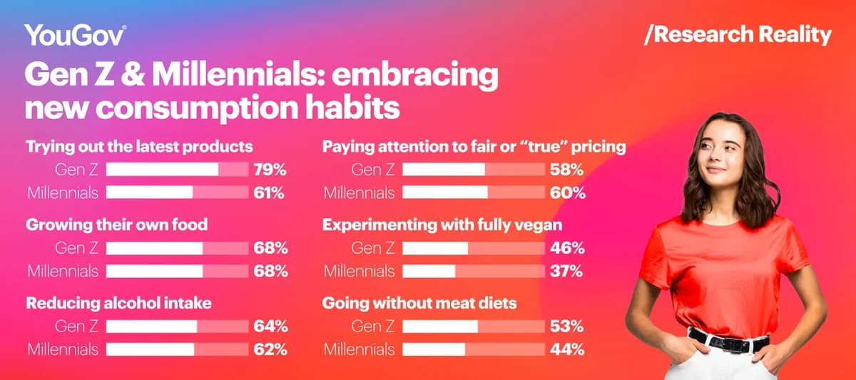 Graph of consumption habits