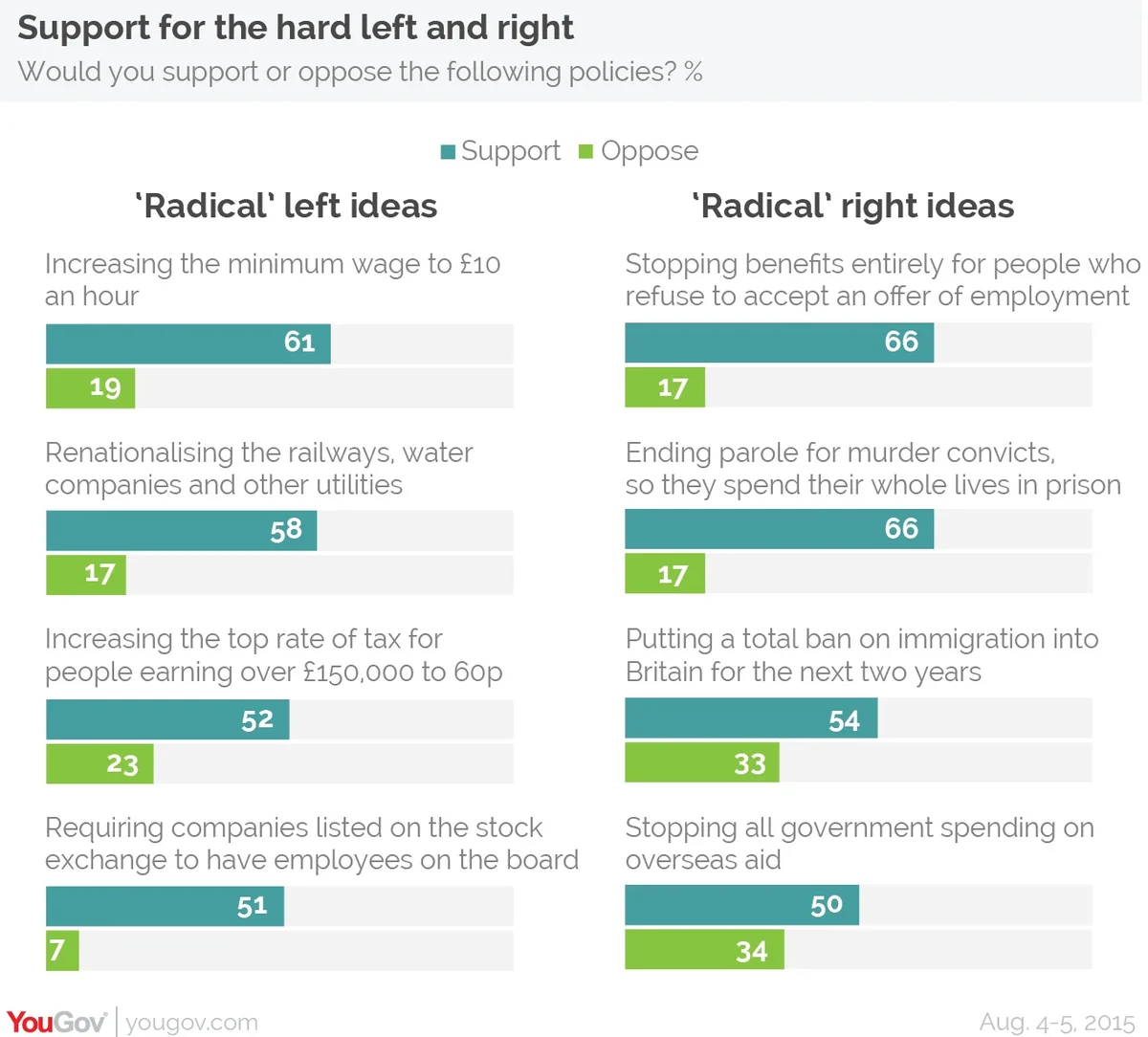 Majority support for rail nationalisation but also policies from