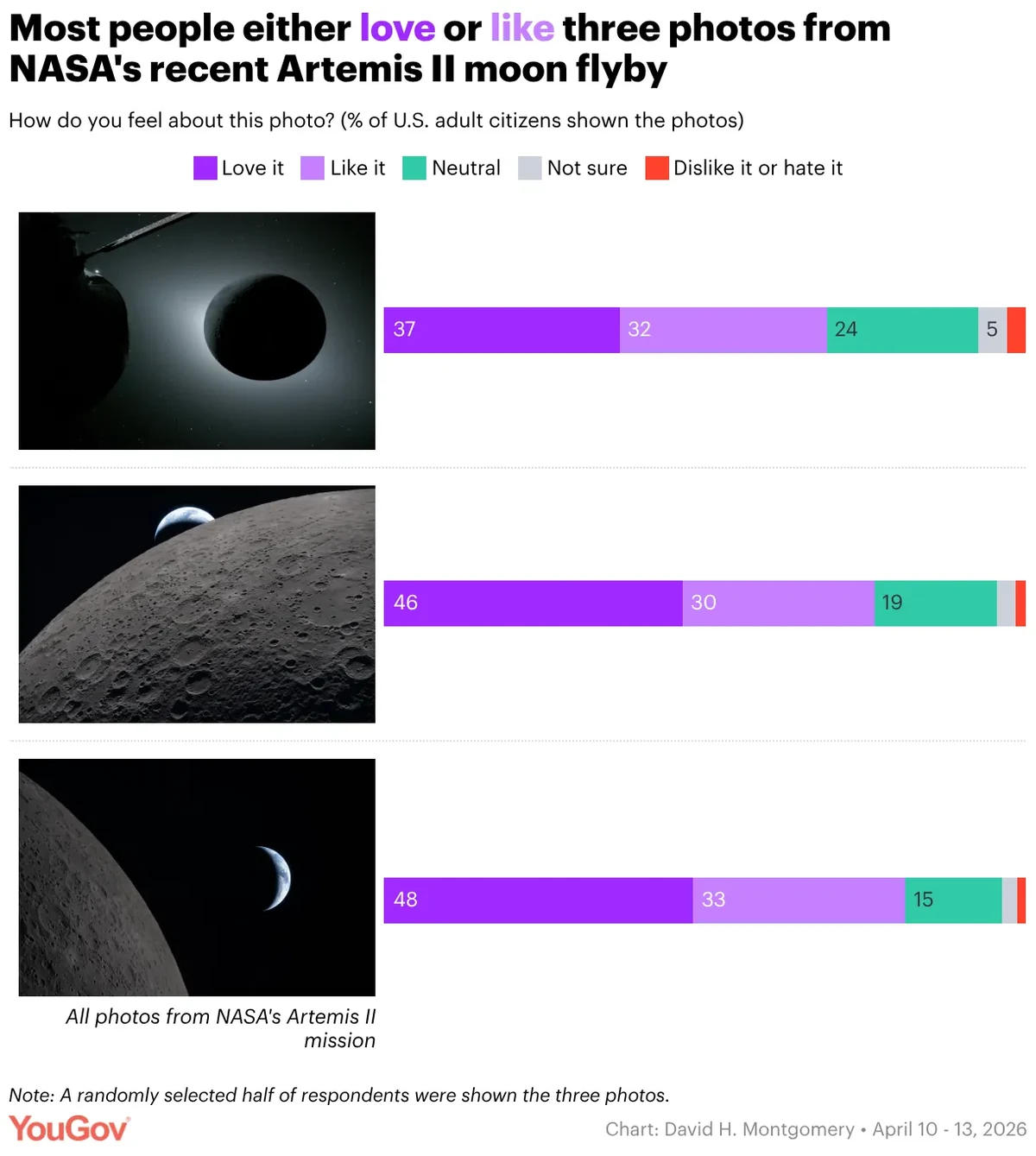A stacked bar chart of YouGov polling data with the headline: "Most people either love or like three photos from NASA's recent Artemis II moon flyby."  The chart has the sub-headline: "How do you feel about this photo? (% of U.S. adult citizens shown the photos)."  The chart has the note: "Note: A randomly selected half of respondents were shown the three photos."