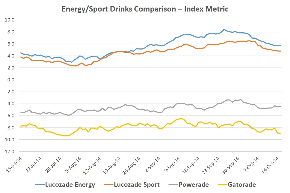 gatorade and powerade energy chart
