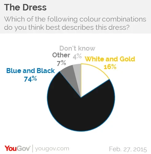 white and gold or black and blue dress