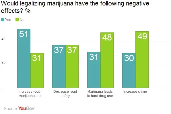 Legalize pot, decrease crime?