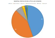 Who s Watching Big Little Lies YouGov