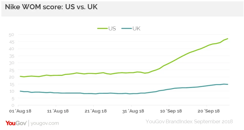 Nike s controversial campaign plays well with key target demographic YouGov